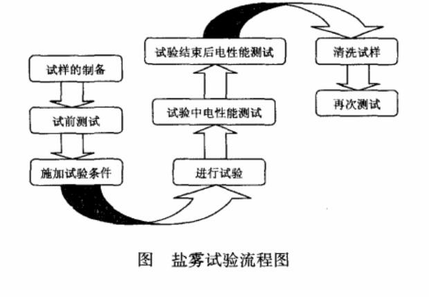 鹽霧試驗流程圖