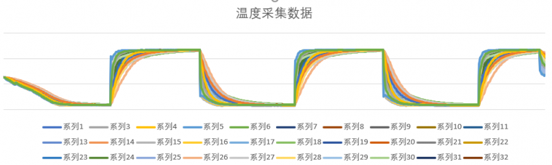 圖7 溫沖試驗(yàn)樣品整體溫度采集數(shù)據(jù)曲線