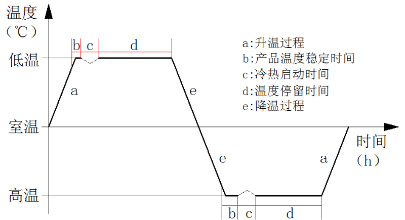 圖1 航天組件級(jí)單機(jī)產(chǎn)品一次熱循環(huán)示意圖