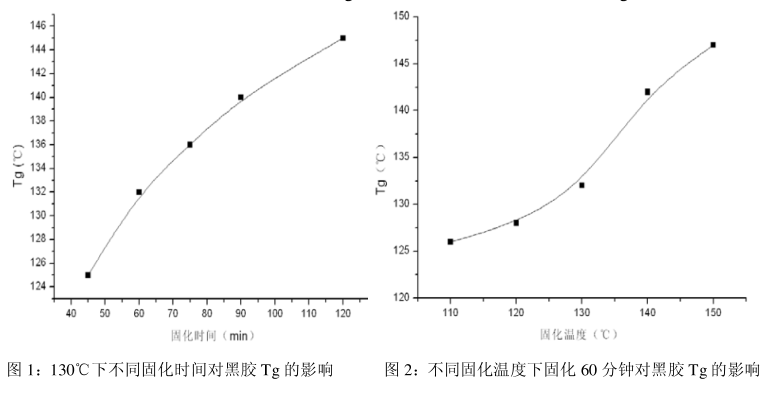 固化時間與溫度關(guān)系