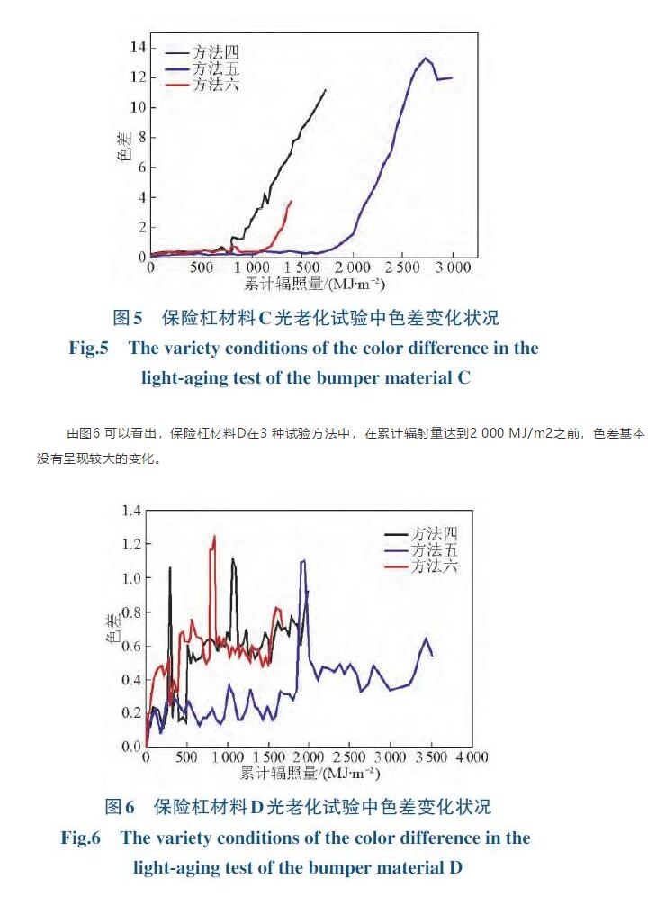 護杠色差