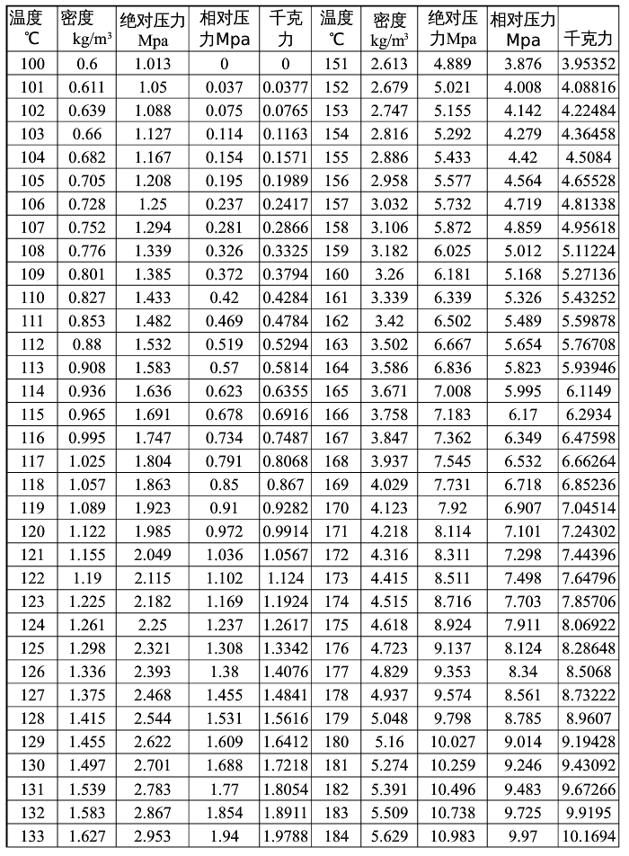 飽和蒸汽溫度密度壓力對照表