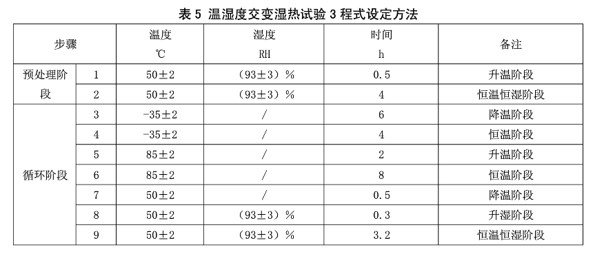 表5 溫濕度交變濕熱試驗(yàn)