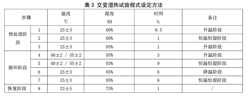 表3 交變濕熱試驗(yàn)程式設(shè)定方法