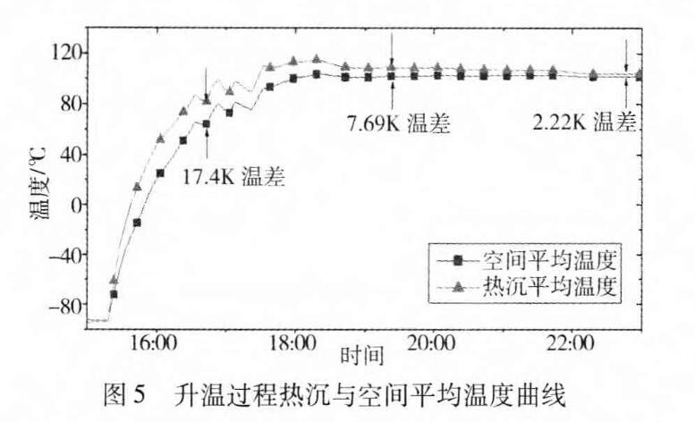 圖5升溫過(guò)程