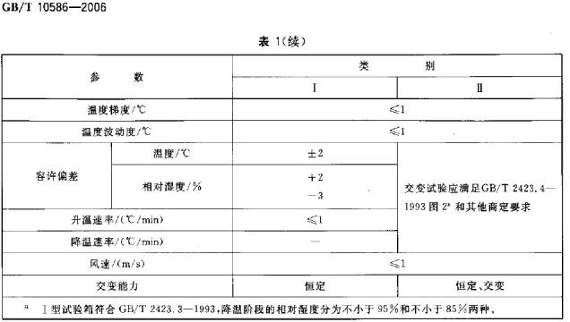 降溫階段的相對濕度