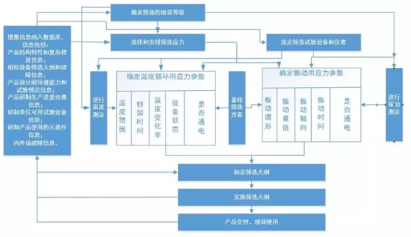 常規(guī)環(huán)境應力篩選設計程序