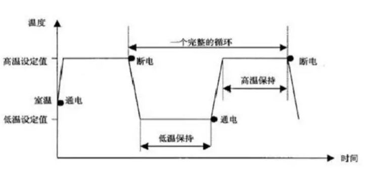 溫度循環(huán)應力的確定方法