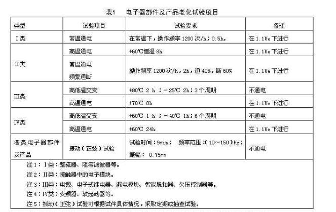 各類器部件及產(chǎn)品的試驗項目按表1