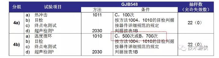 表2 塑封器件N1級 D4分組（4a、4b）試驗(yàn)項(xiàng)目及條件