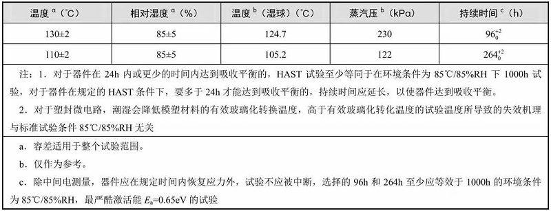 典型的溫度、相對濕度和持續(xù)時(shí)間