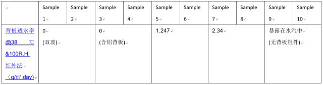 表1 組件背板透水率信息