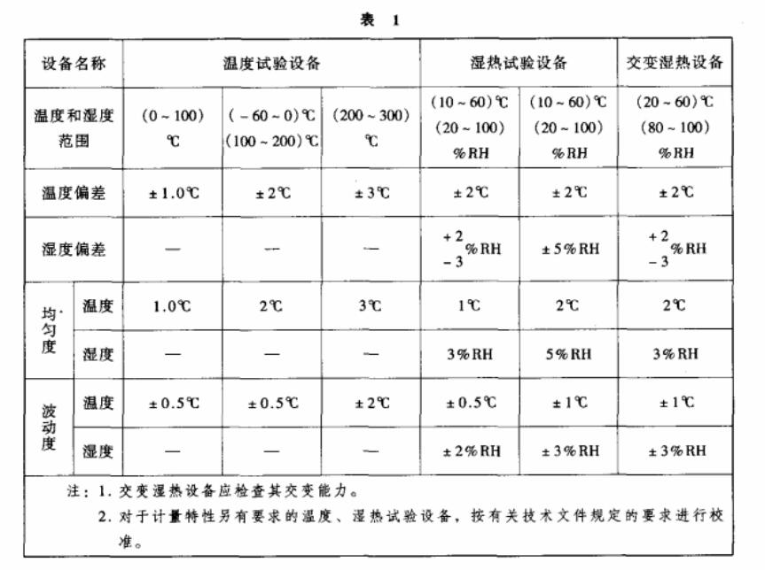 環(huán)境試驗設(shè)備溫度、濕度校準之基礎(chǔ)知識介紹