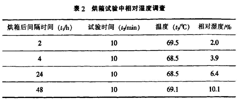 表2 烘箱試驗(yàn)中相對濕度調(diào)查