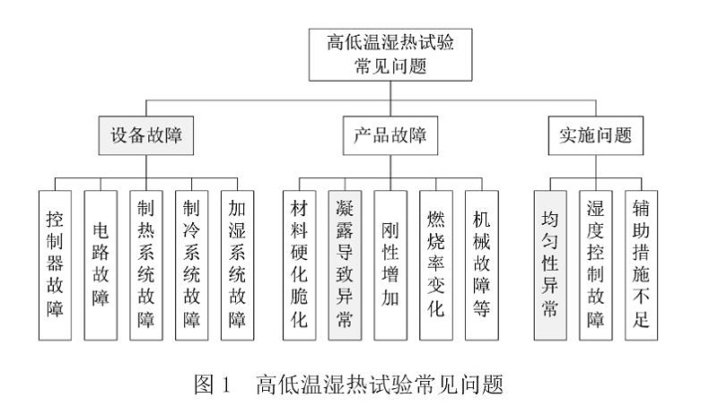 圖1 高低溫濕熱試驗(yàn)常見(jiàn)問(wèn)題