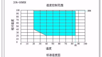 高低溫交變濕熱試驗箱溫度不均勻及減小溫度偏差的方法