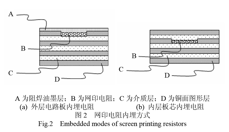 固化后經(jīng)過層壓過程實現(xiàn)電阻內(nèi)埋