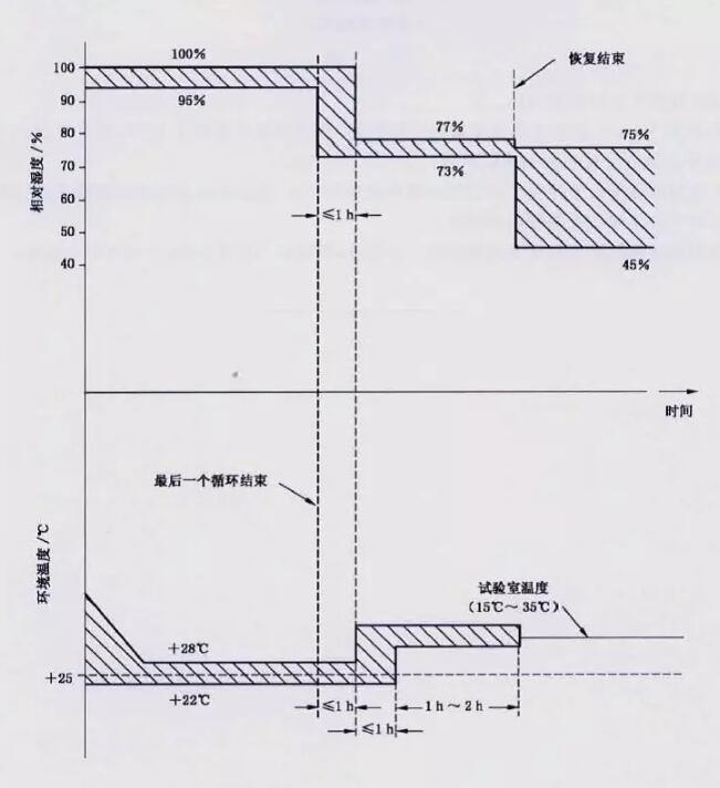 試驗(yàn)恢復(fù)