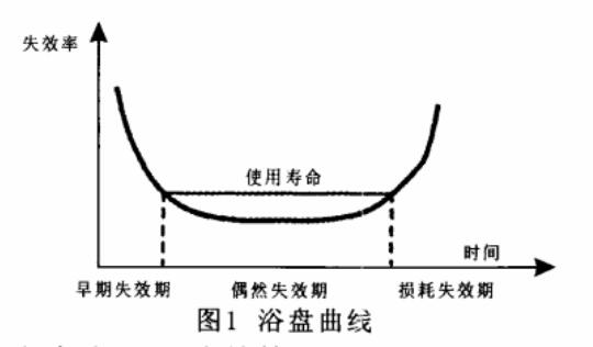 浴盤(pán)曲線