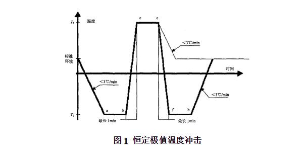 圖1 恒定極值溫度沖擊