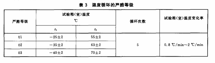 表3 溫度循環(huán)的嚴(yán)酷等級