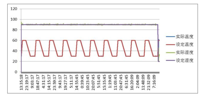 圖11 濕熱試驗曲線