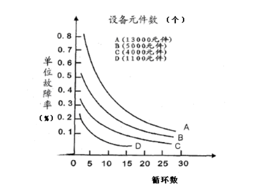 圖5 不同設(shè)備循環(huán)的選擇