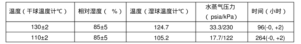 溫度，相對濕度和時間