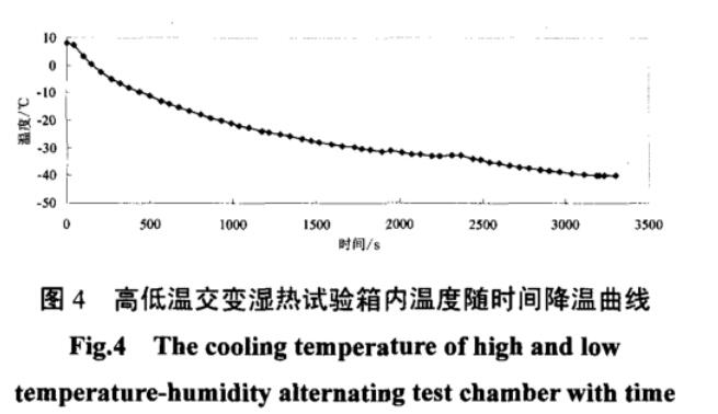 圖4 高低溫交變濕熱試驗(yàn)箱內(nèi)溫度隨時(shí)間降溫曲線