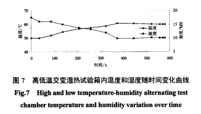 圖7 高低溫交變濕熱試驗(yàn)箱內(nèi)溫度和濕度隨時(shí)間變化曲線