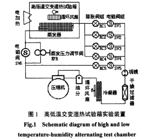 圖1 高低溫交變濕熱試驗(yàn)箱實(shí)驗(yàn)裝置