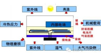 引起電子封裝加速失效的因素有哪些？