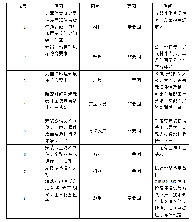 表1元器件試驗(yàn)不合格的主要原因