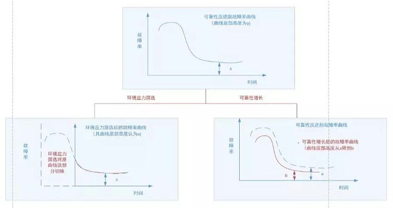 圖3 環(huán)境應(yīng)力篩選與可靠性增長、增長摸底試驗的作用