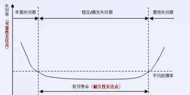 塑封器件質量保證及使用壽命期間的可靠性關系