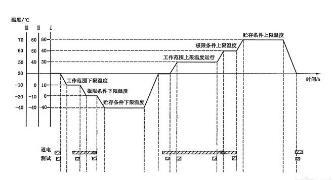 溫度循環(huán)試驗(yàn)需要幾個(gè)循環(huán)？