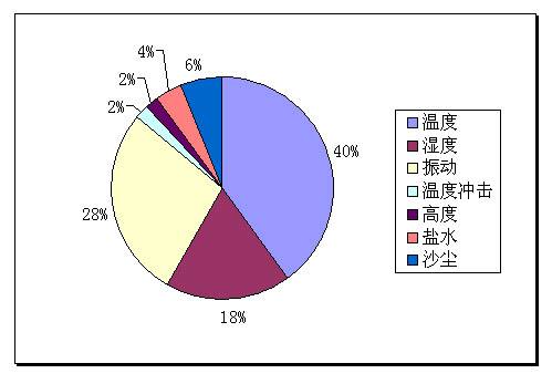 電子設(shè)備因環(huán)境因素導致失效