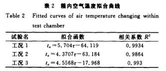 溫度擬合函數(shù)