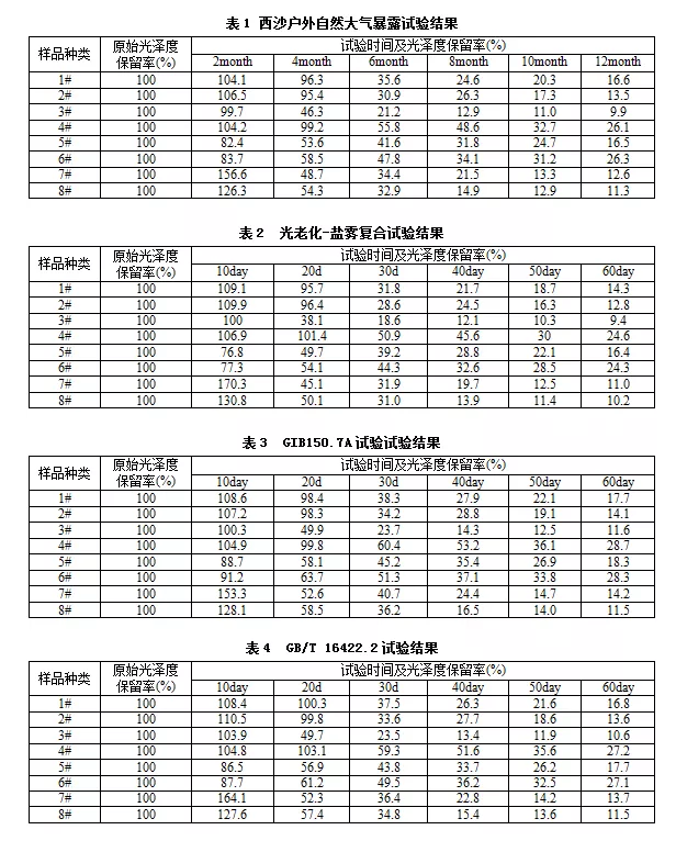 表1、表2、表3和表4