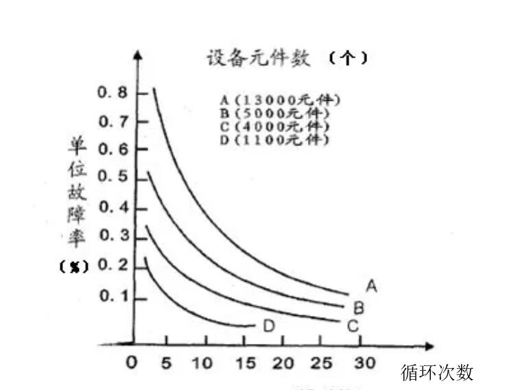 圖5 不同設(shè)備循環(huán)的選擇