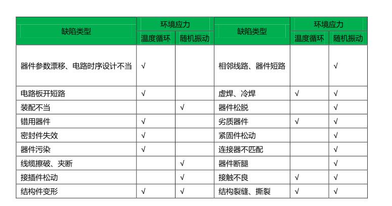 表2 溫度循環(huán)與隨機振動激發(fā)故障對比3