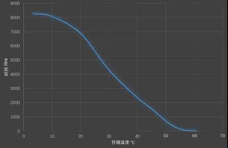 存儲環(huán)境溫度對應的時間