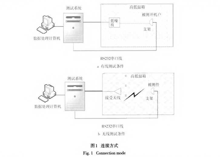 接收機高低溫試驗方法標(biāo)準(zhǔn)化