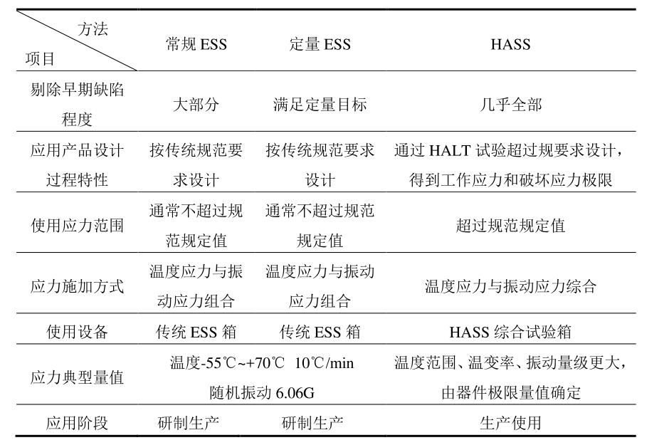 表1 高加速應(yīng)力篩選與傳統(tǒng)ESS的比較